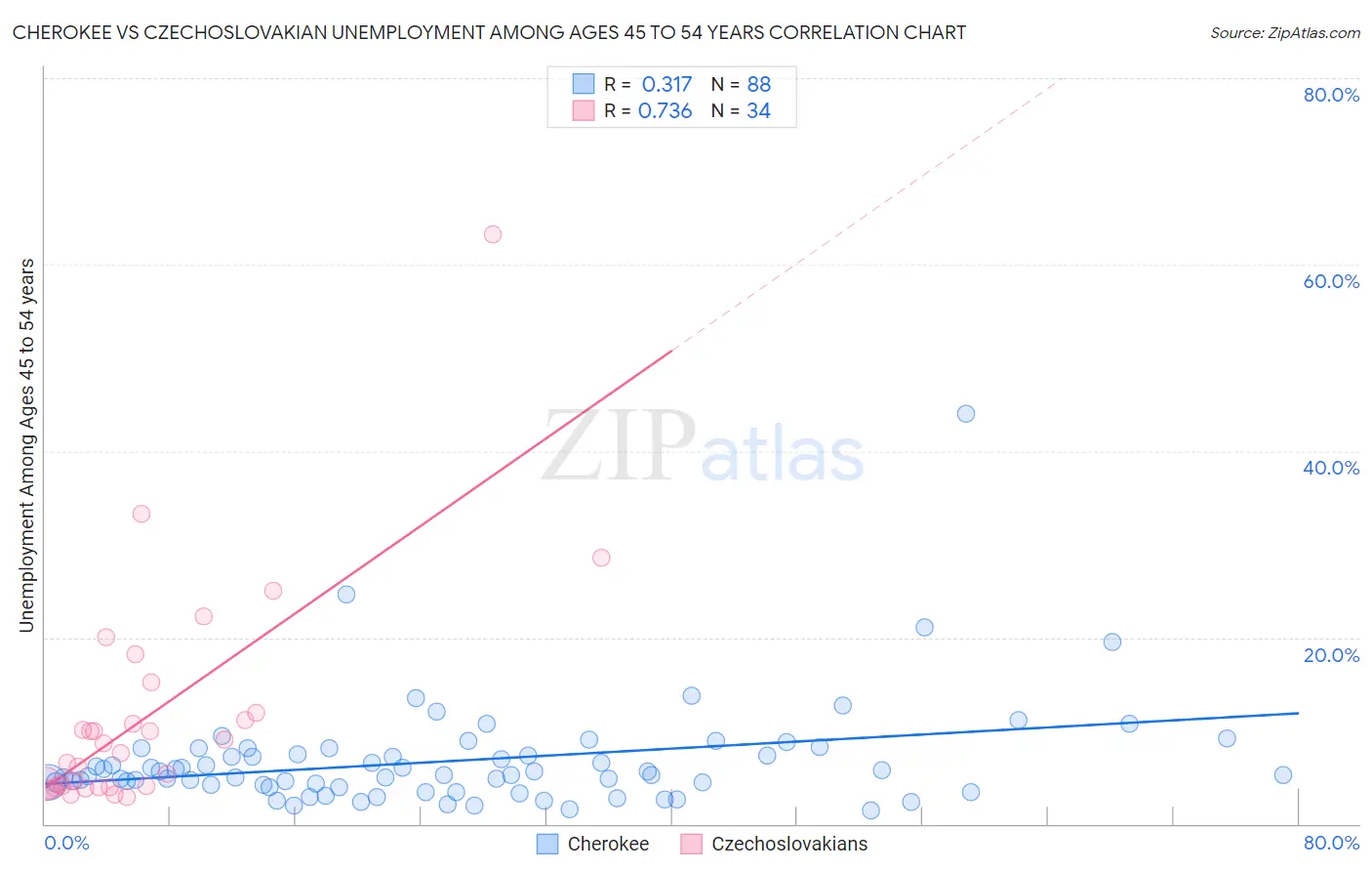 Cherokee vs Czechoslovakian Unemployment Among Ages 45 to 54 years