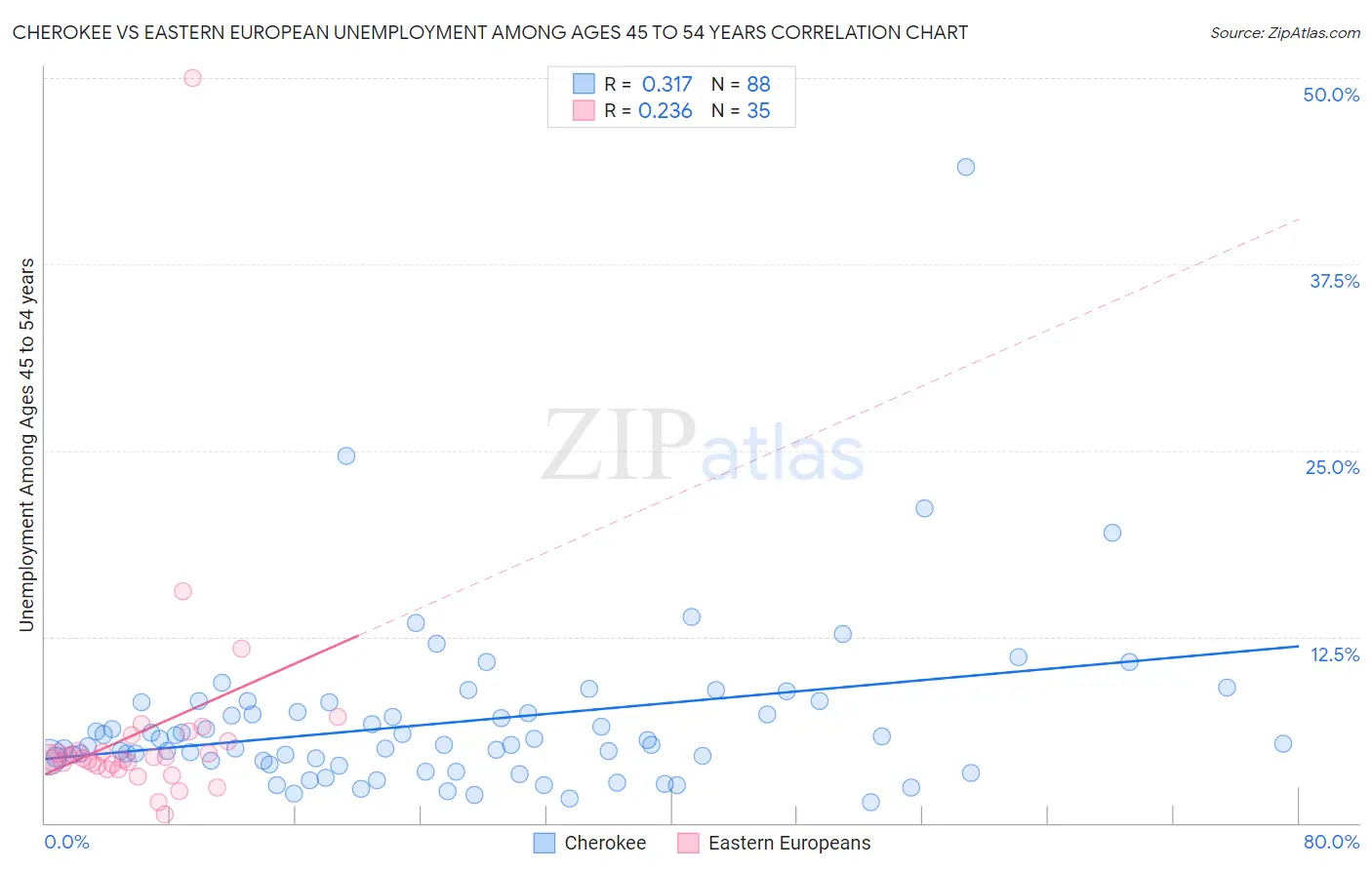 Cherokee vs Eastern European Unemployment Among Ages 45 to 54 years