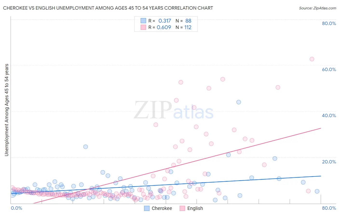 Cherokee vs English Unemployment Among Ages 45 to 54 years