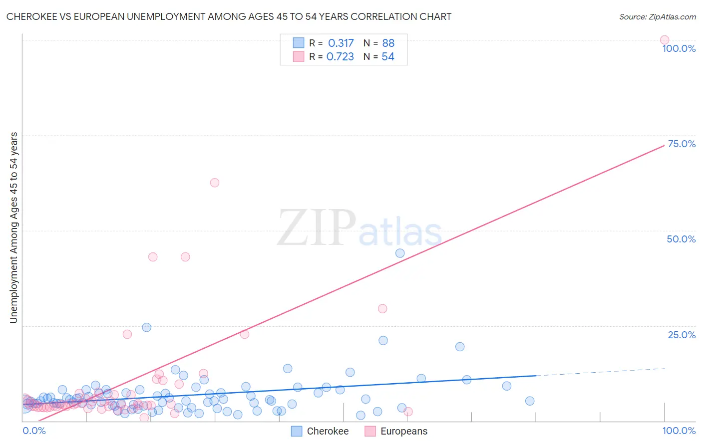 Cherokee vs European Unemployment Among Ages 45 to 54 years