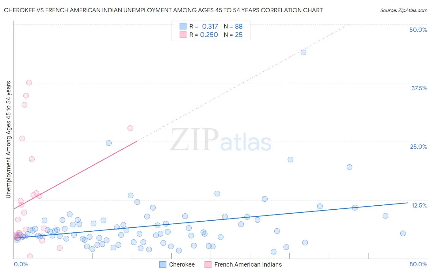Cherokee vs French American Indian Unemployment Among Ages 45 to 54 years
