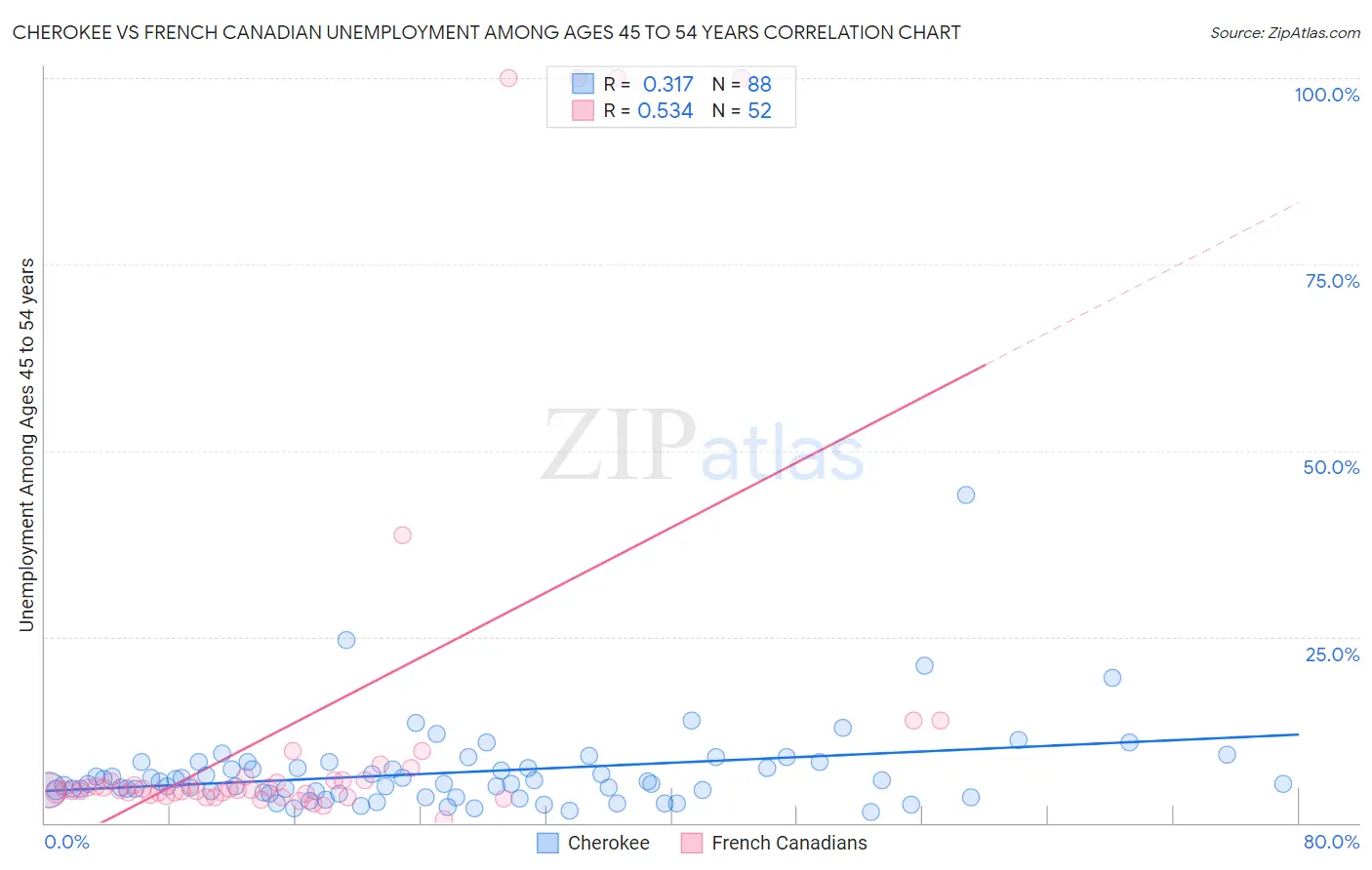 Cherokee vs French Canadian Unemployment Among Ages 45 to 54 years