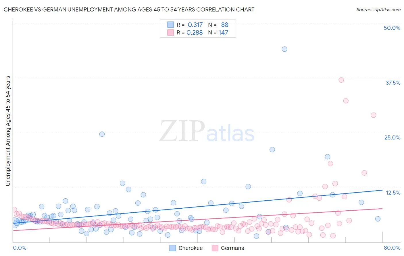 Cherokee vs German Unemployment Among Ages 45 to 54 years