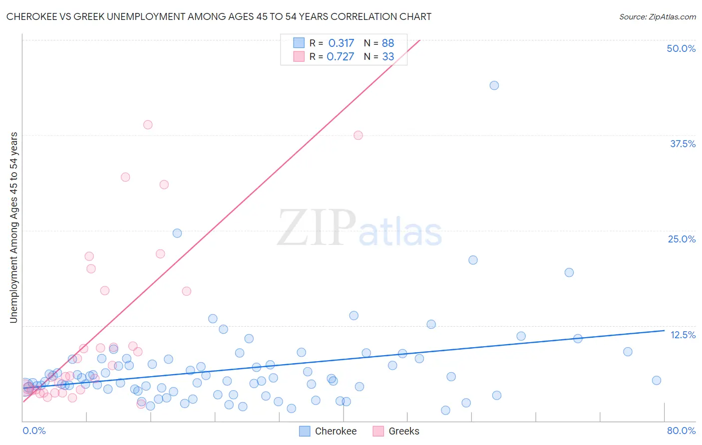 Cherokee vs Greek Unemployment Among Ages 45 to 54 years