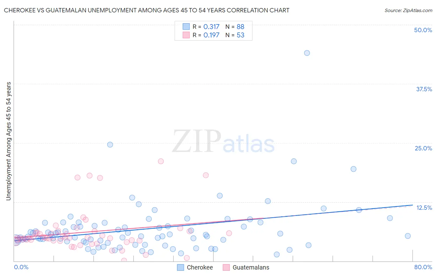 Cherokee vs Guatemalan Unemployment Among Ages 45 to 54 years