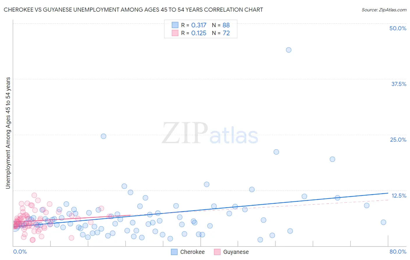 Cherokee vs Guyanese Unemployment Among Ages 45 to 54 years