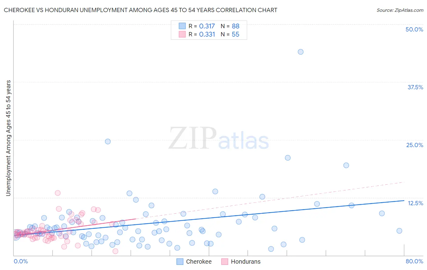 Cherokee vs Honduran Unemployment Among Ages 45 to 54 years