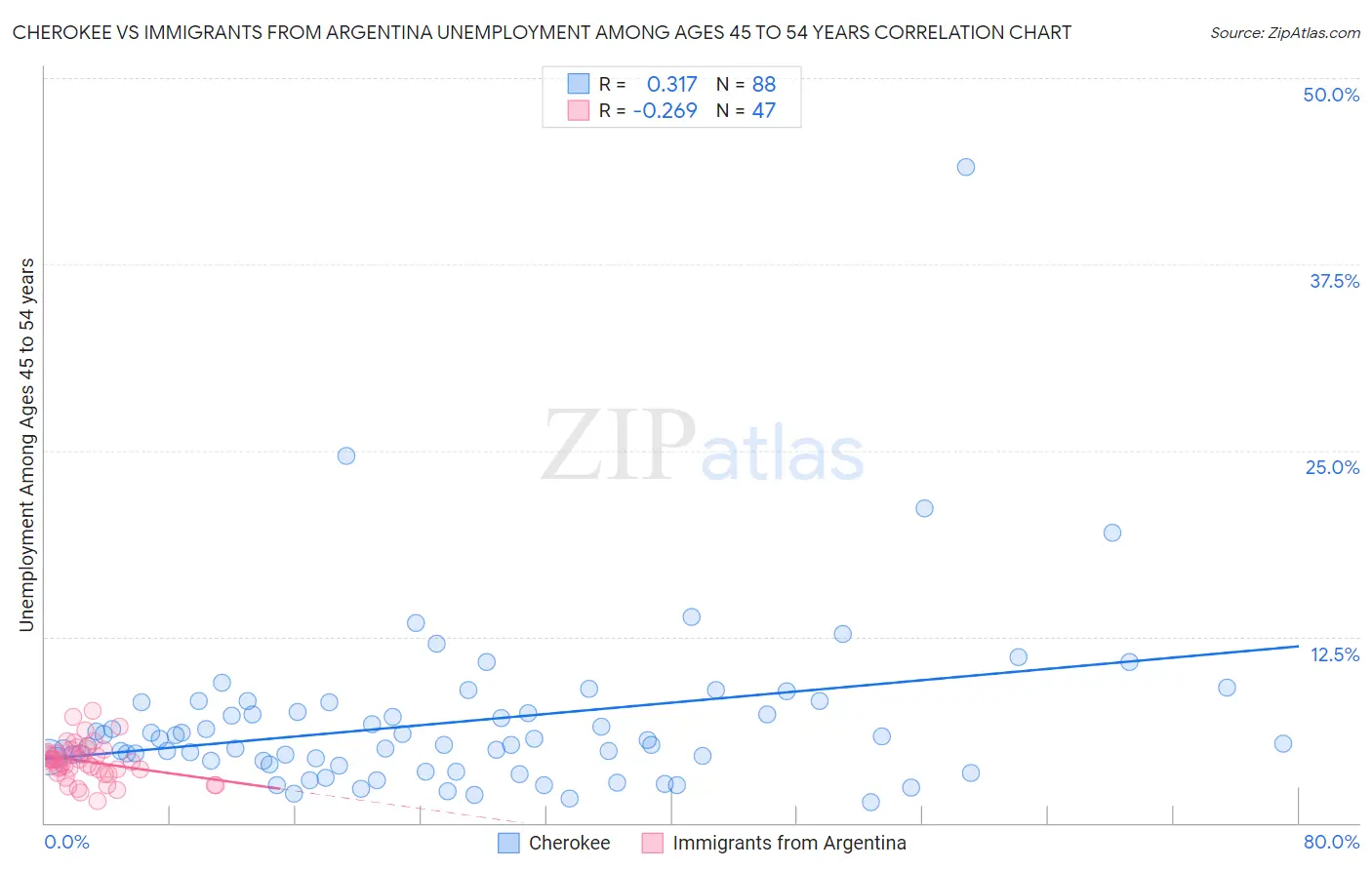 Cherokee vs Immigrants from Argentina Unemployment Among Ages 45 to 54 years