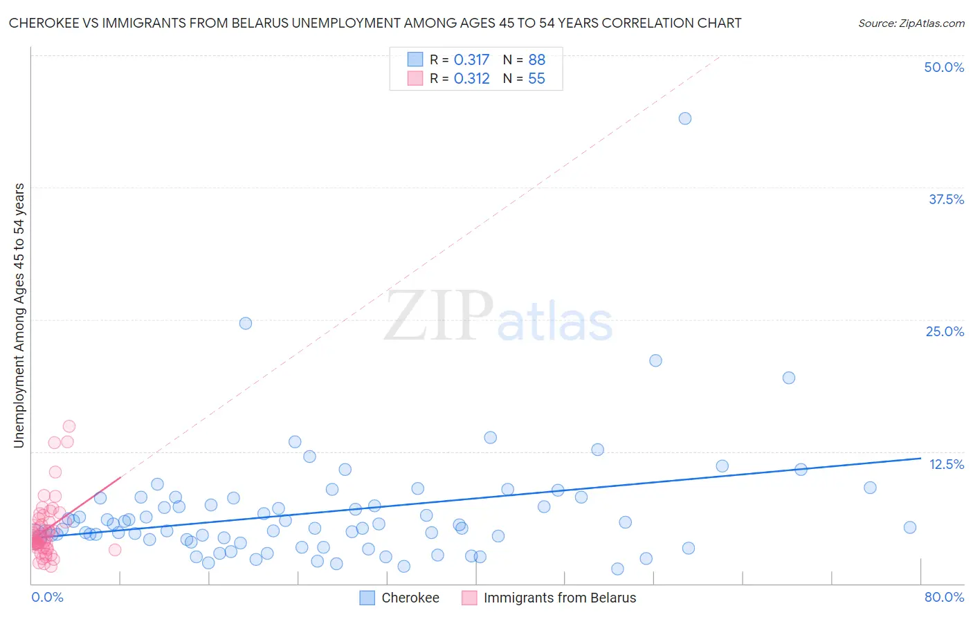 Cherokee vs Immigrants from Belarus Unemployment Among Ages 45 to 54 years
