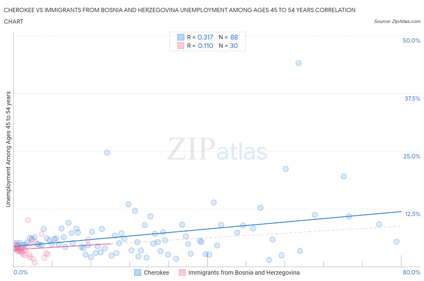 Cherokee vs Immigrants from Bosnia and Herzegovina Unemployment Among Ages 45 to 54 years