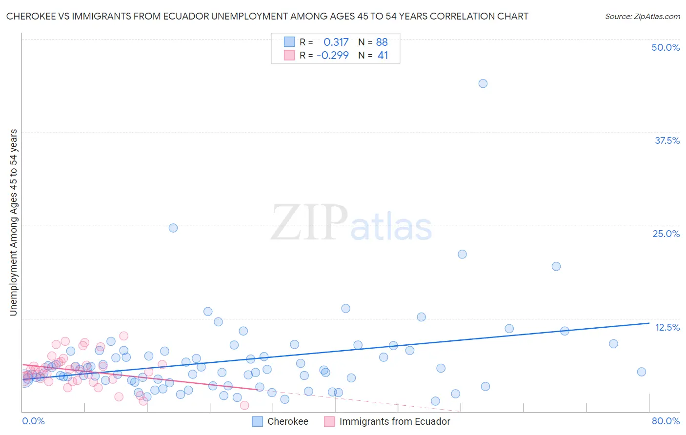 Cherokee vs Immigrants from Ecuador Unemployment Among Ages 45 to 54 years