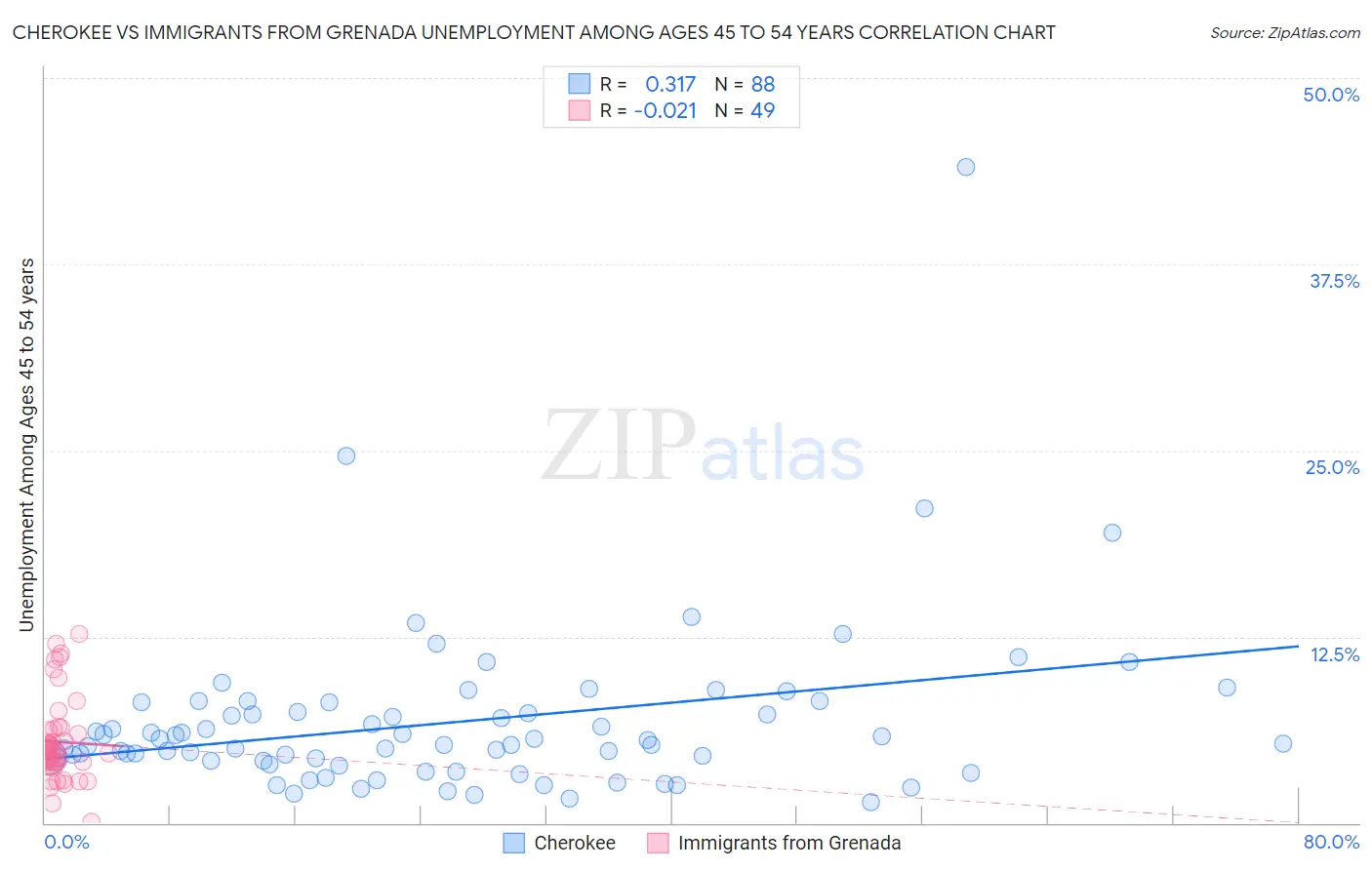 Cherokee vs Immigrants from Grenada Unemployment Among Ages 45 to 54 years