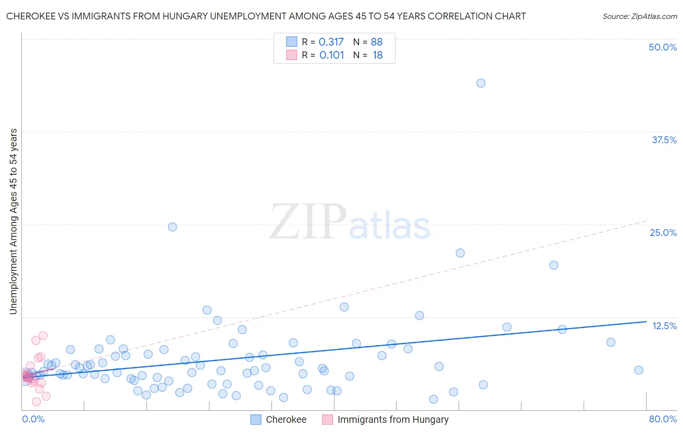 Cherokee vs Immigrants from Hungary Unemployment Among Ages 45 to 54 years