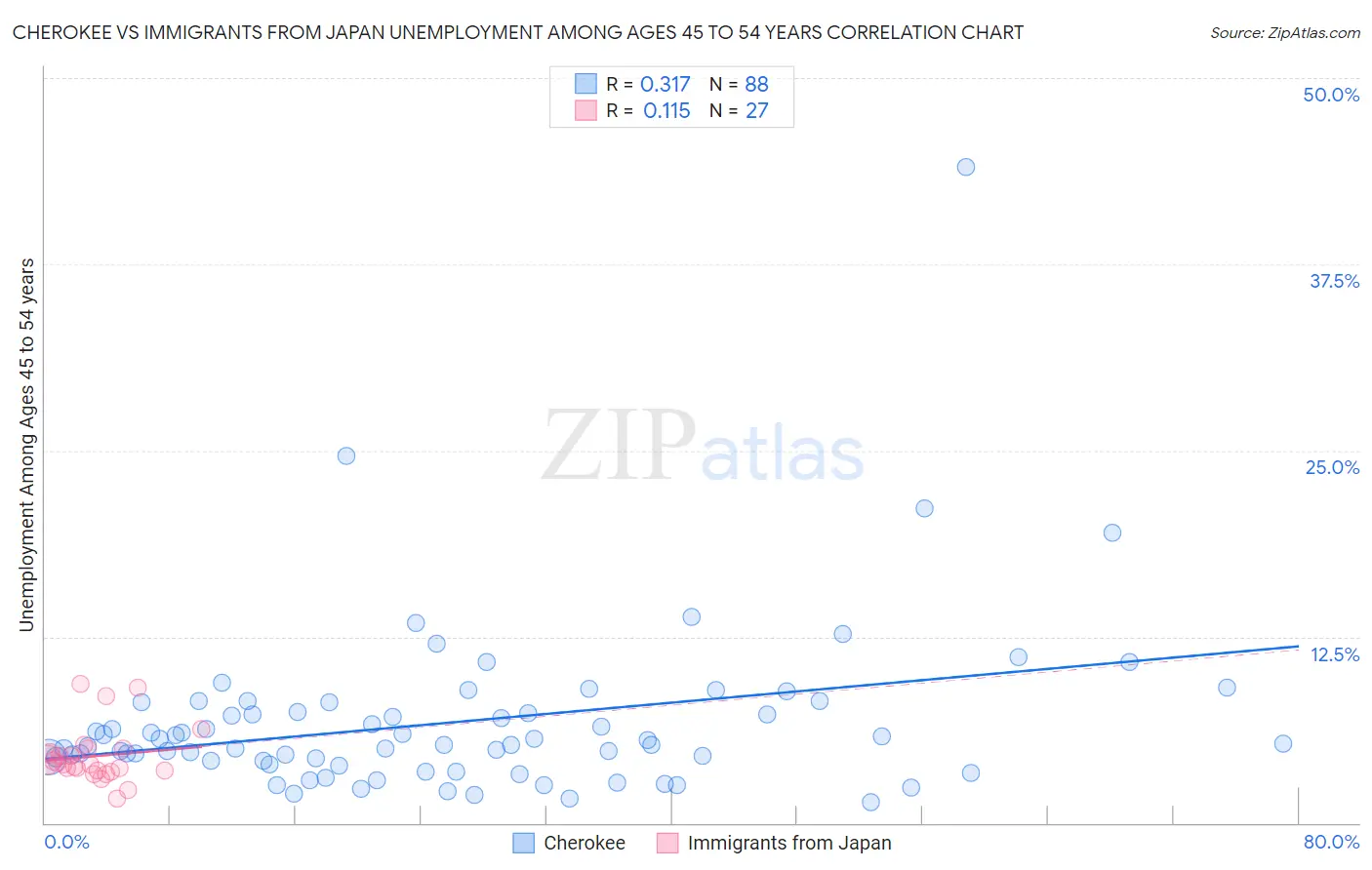 Cherokee vs Immigrants from Japan Unemployment Among Ages 45 to 54 years
