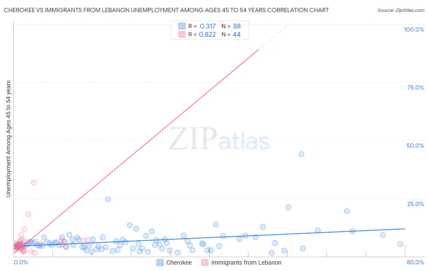 Cherokee vs Immigrants from Lebanon Unemployment Among Ages 45 to 54 years