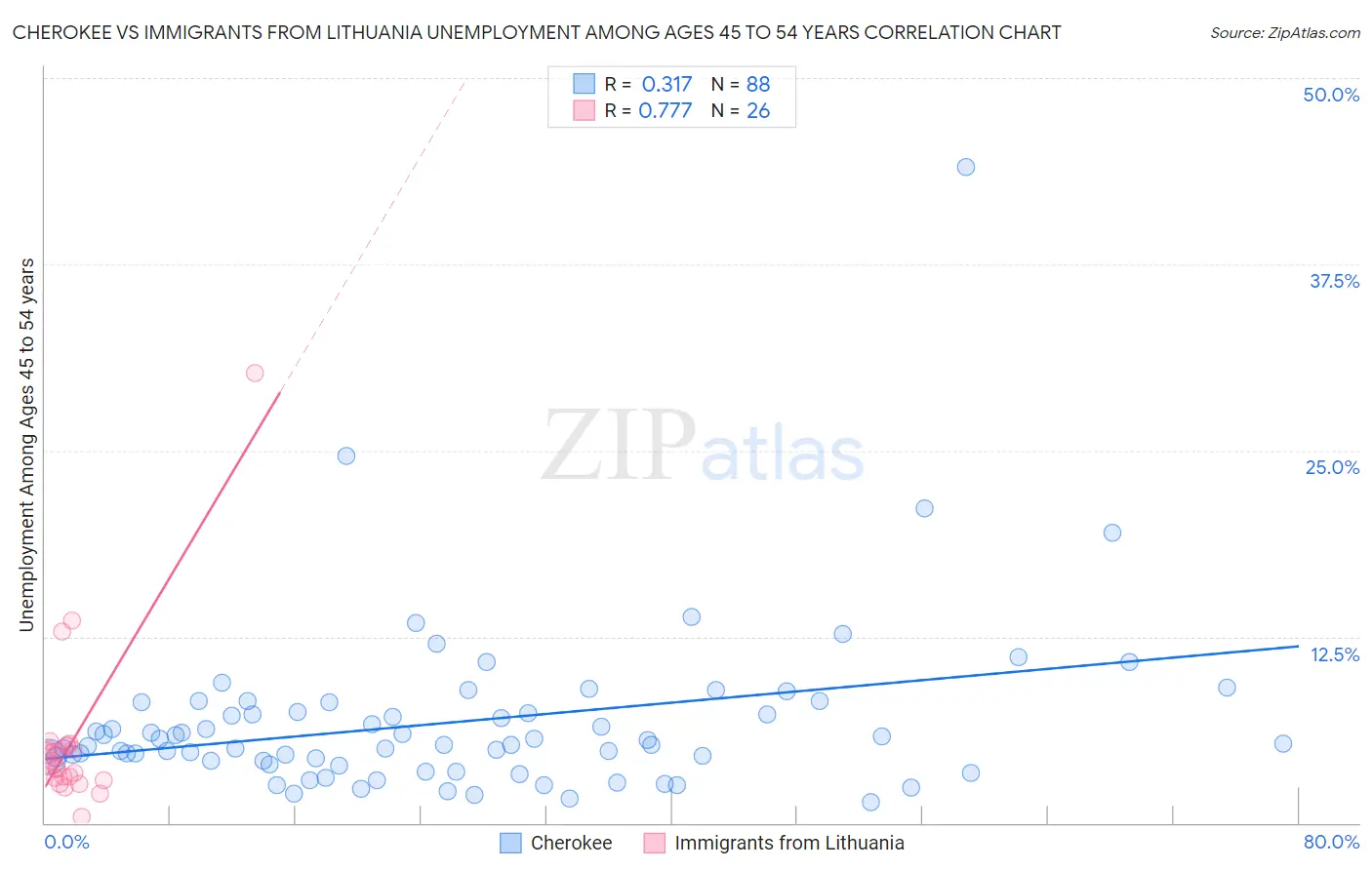 Cherokee vs Immigrants from Lithuania Unemployment Among Ages 45 to 54 years