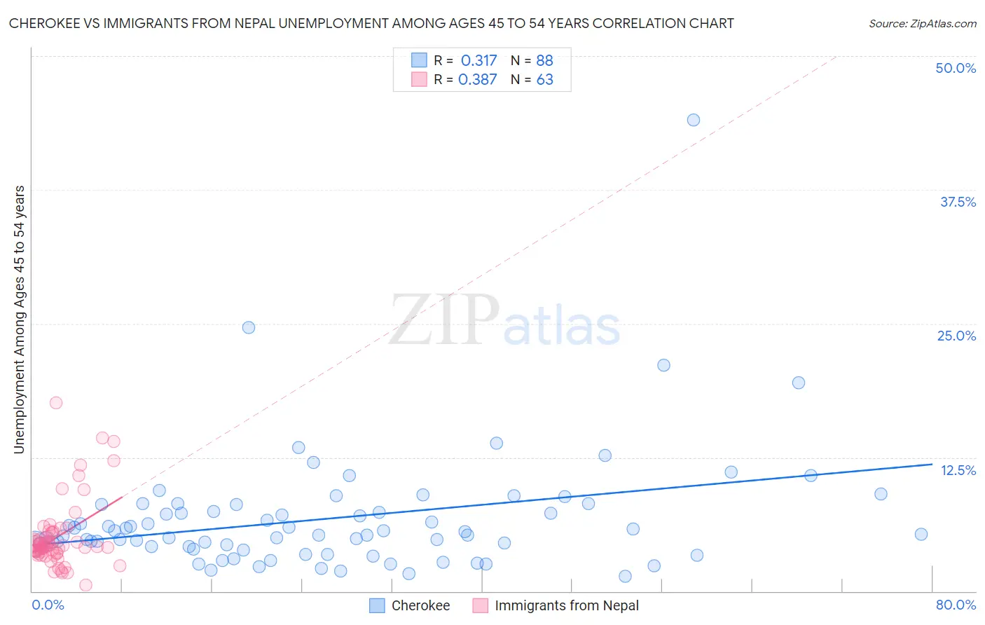 Cherokee vs Immigrants from Nepal Unemployment Among Ages 45 to 54 years