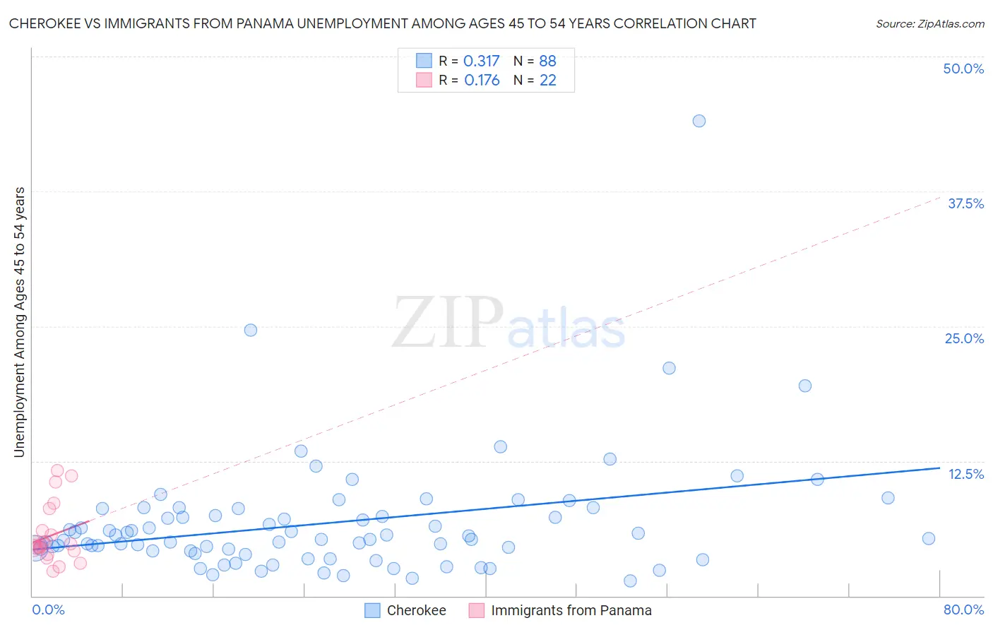 Cherokee vs Immigrants from Panama Unemployment Among Ages 45 to 54 years