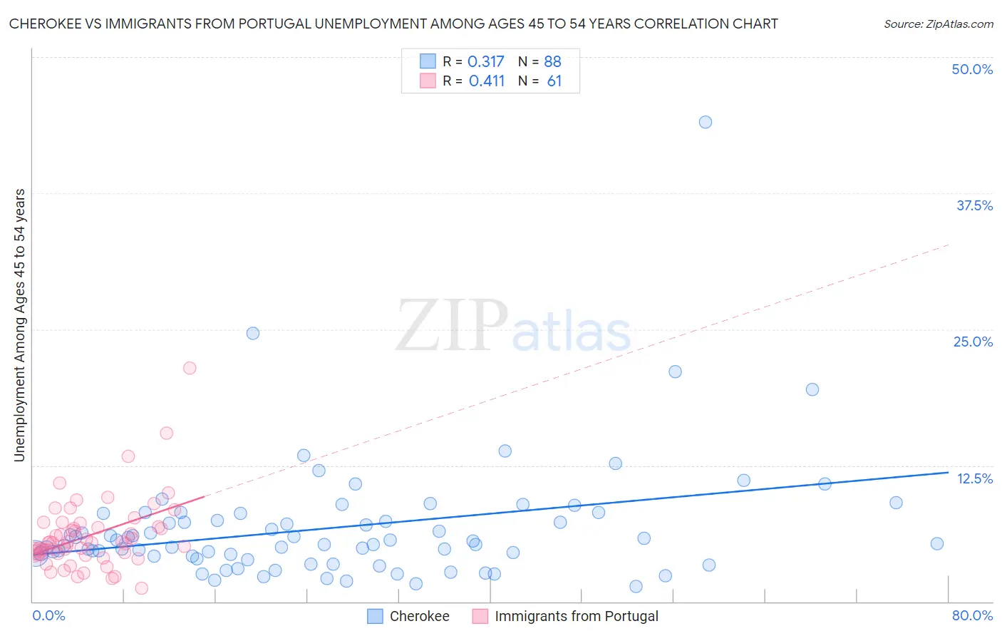 Cherokee vs Immigrants from Portugal Unemployment Among Ages 45 to 54 years