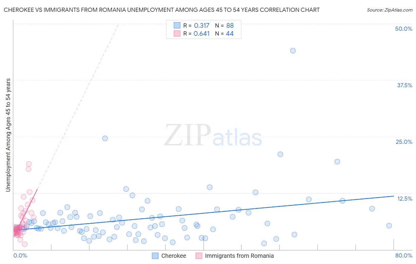 Cherokee vs Immigrants from Romania Unemployment Among Ages 45 to 54 years