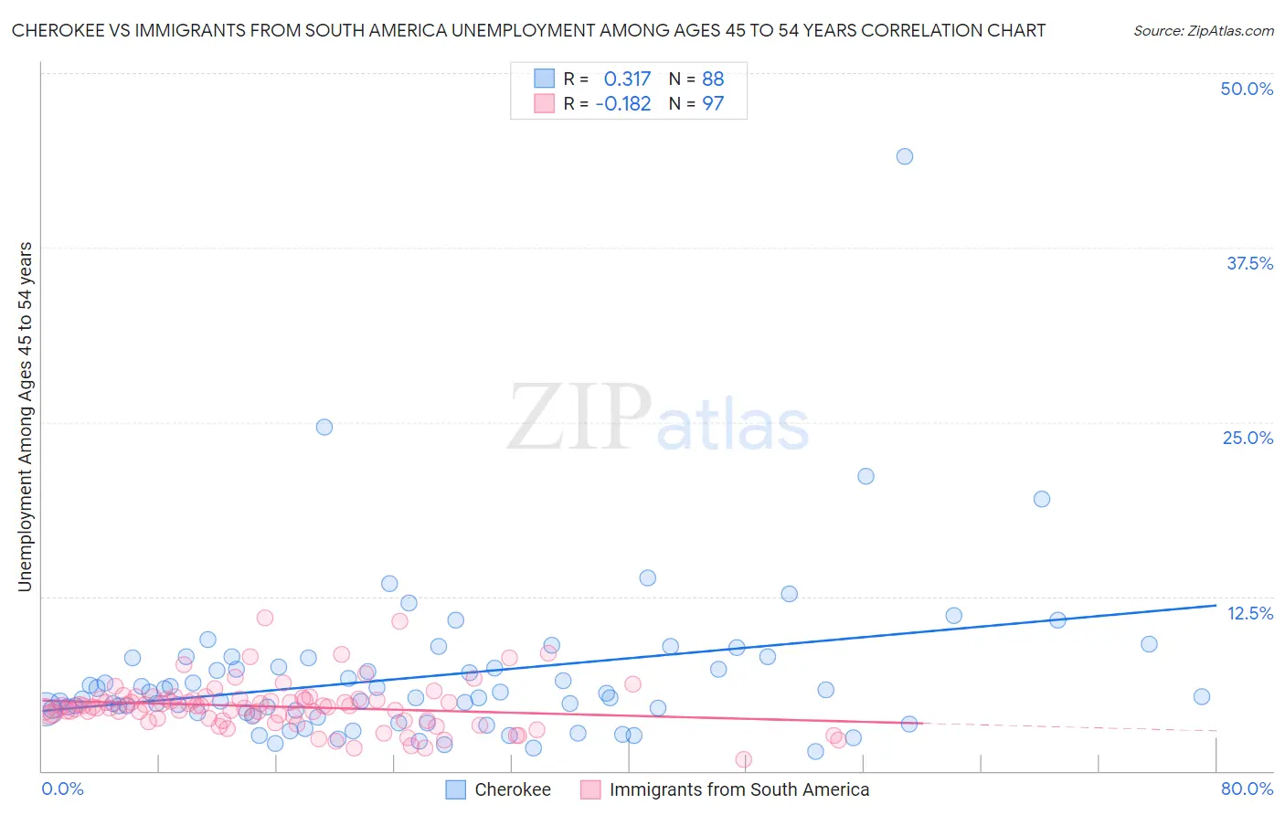 Cherokee vs Immigrants from South America Unemployment Among Ages 45 to 54 years