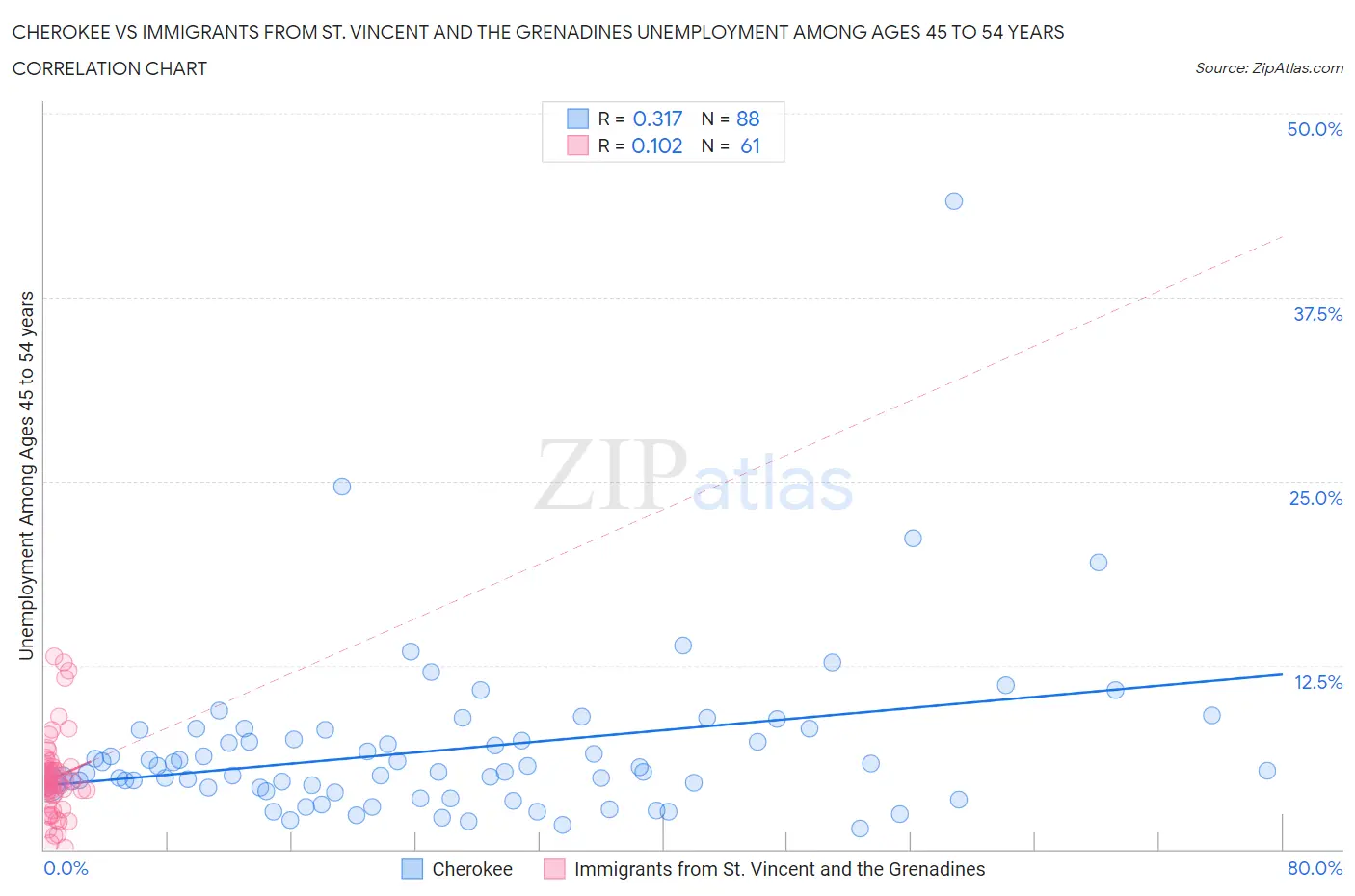 Cherokee vs Immigrants from St. Vincent and the Grenadines Unemployment Among Ages 45 to 54 years