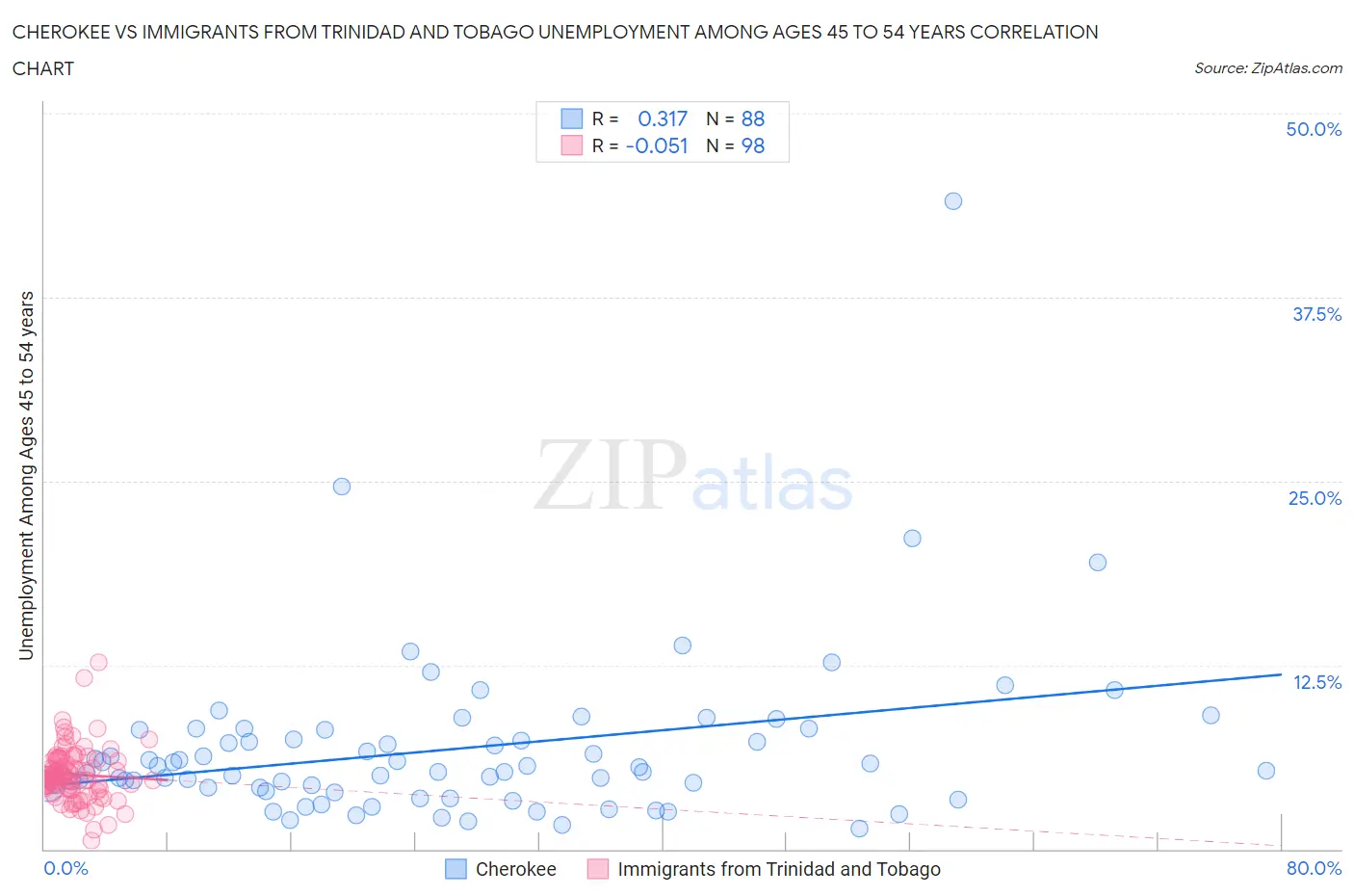 Cherokee vs Immigrants from Trinidad and Tobago Unemployment Among Ages 45 to 54 years