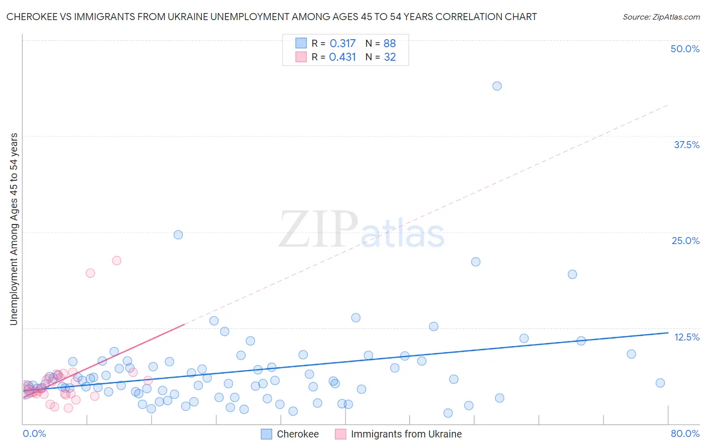 Cherokee vs Immigrants from Ukraine Unemployment Among Ages 45 to 54 years