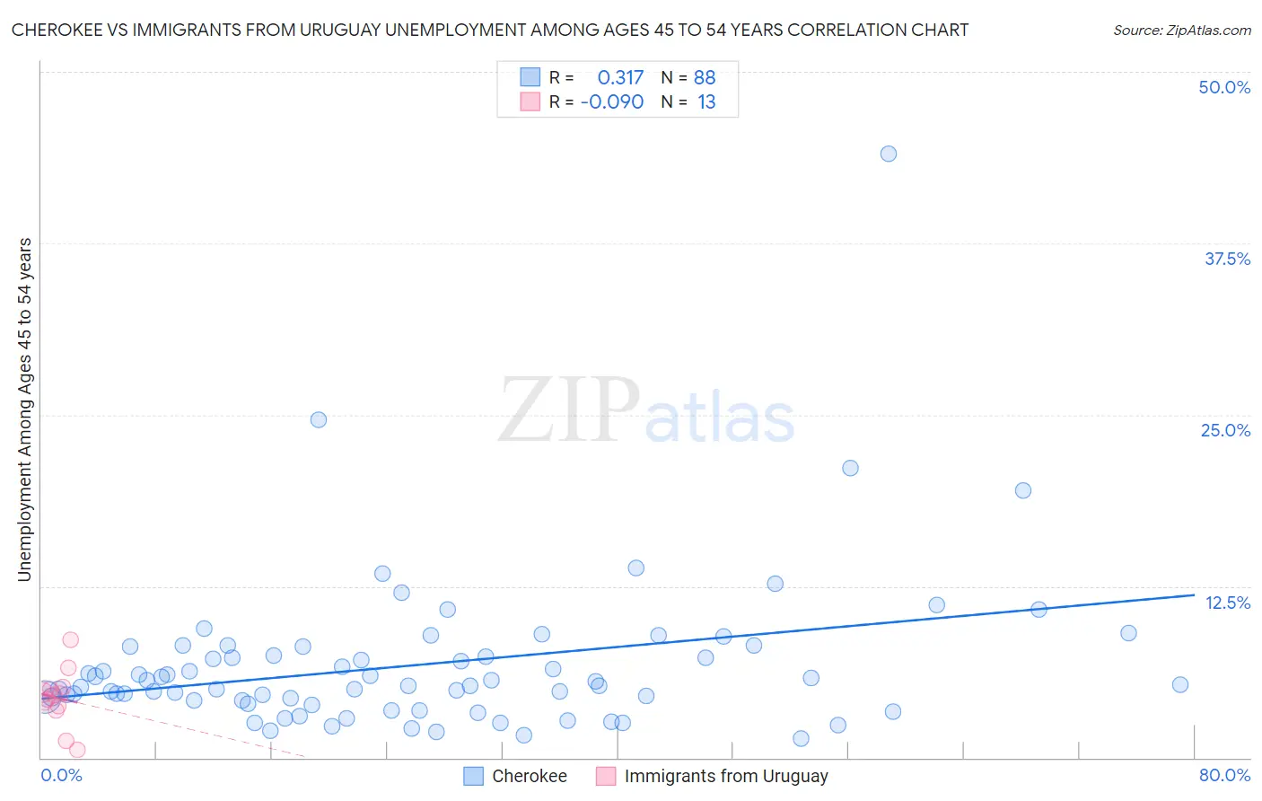 Cherokee vs Immigrants from Uruguay Unemployment Among Ages 45 to 54 years