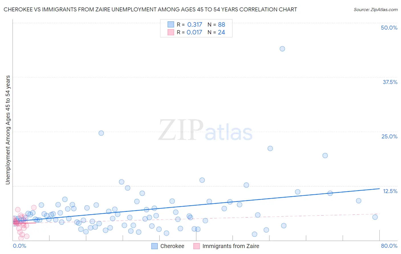 Cherokee vs Immigrants from Zaire Unemployment Among Ages 45 to 54 years
