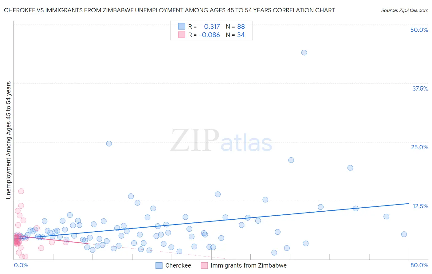 Cherokee vs Immigrants from Zimbabwe Unemployment Among Ages 45 to 54 years