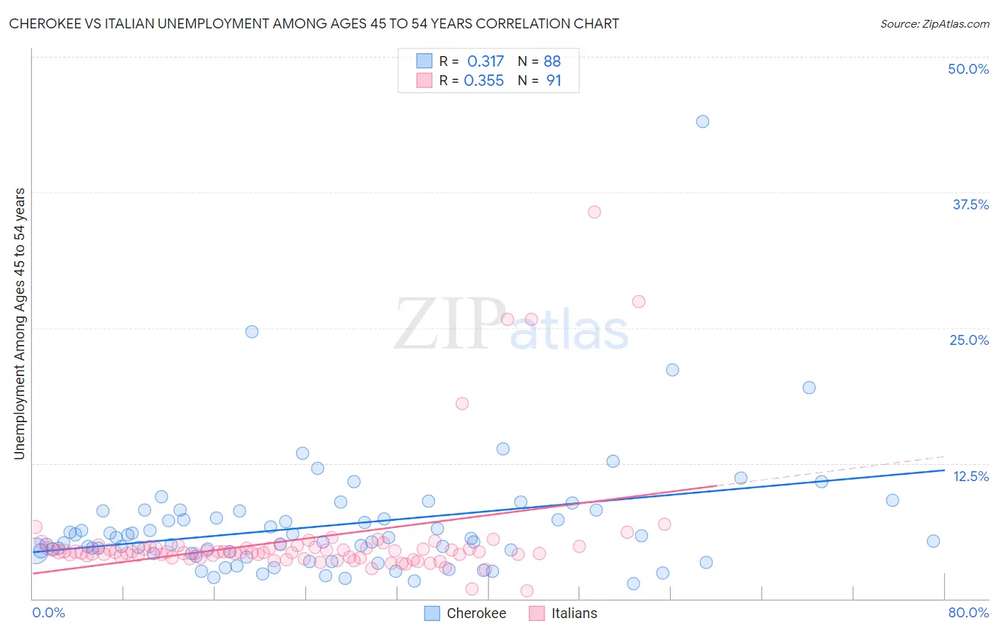 Cherokee vs Italian Unemployment Among Ages 45 to 54 years