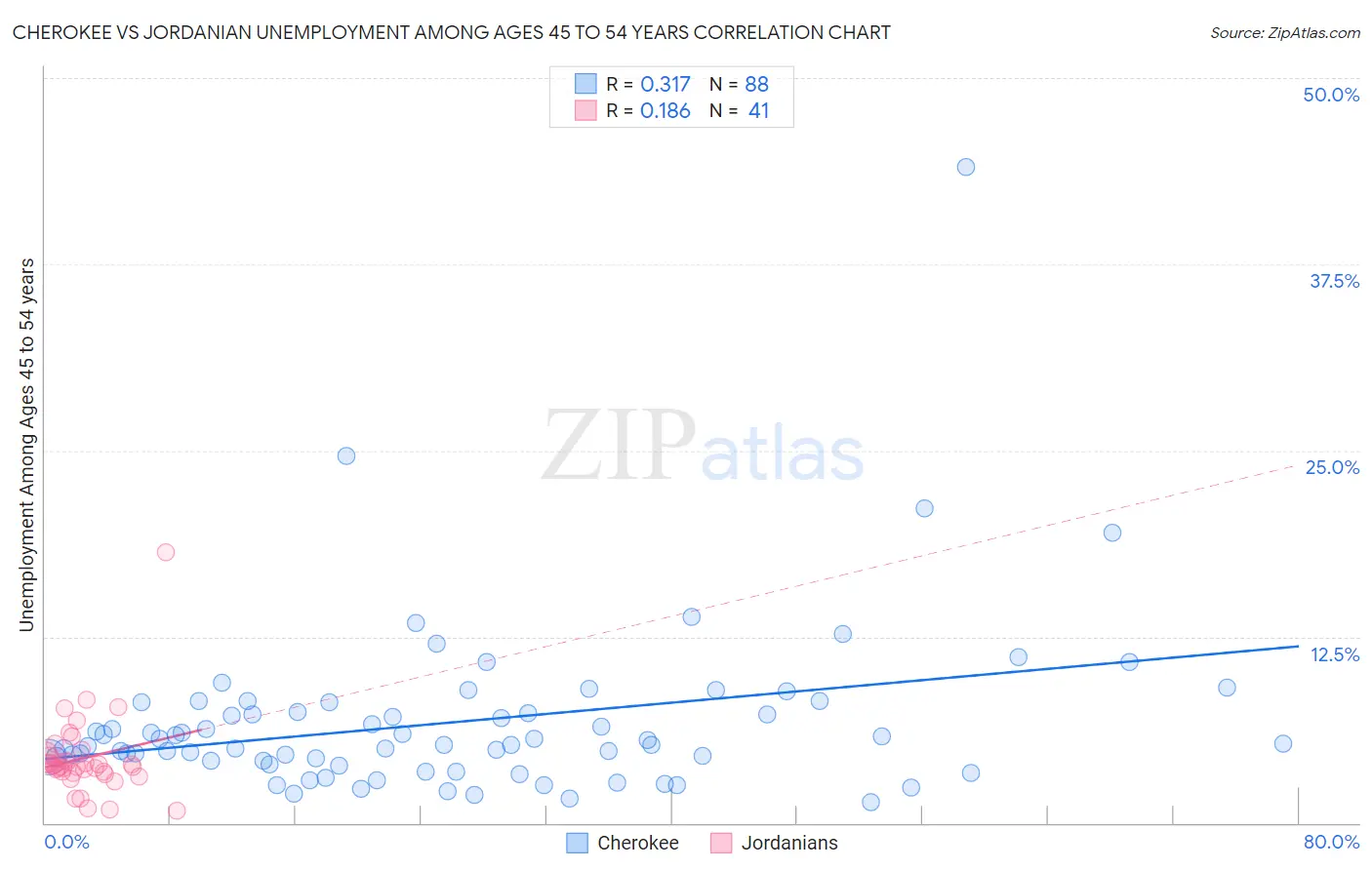 Cherokee vs Jordanian Unemployment Among Ages 45 to 54 years