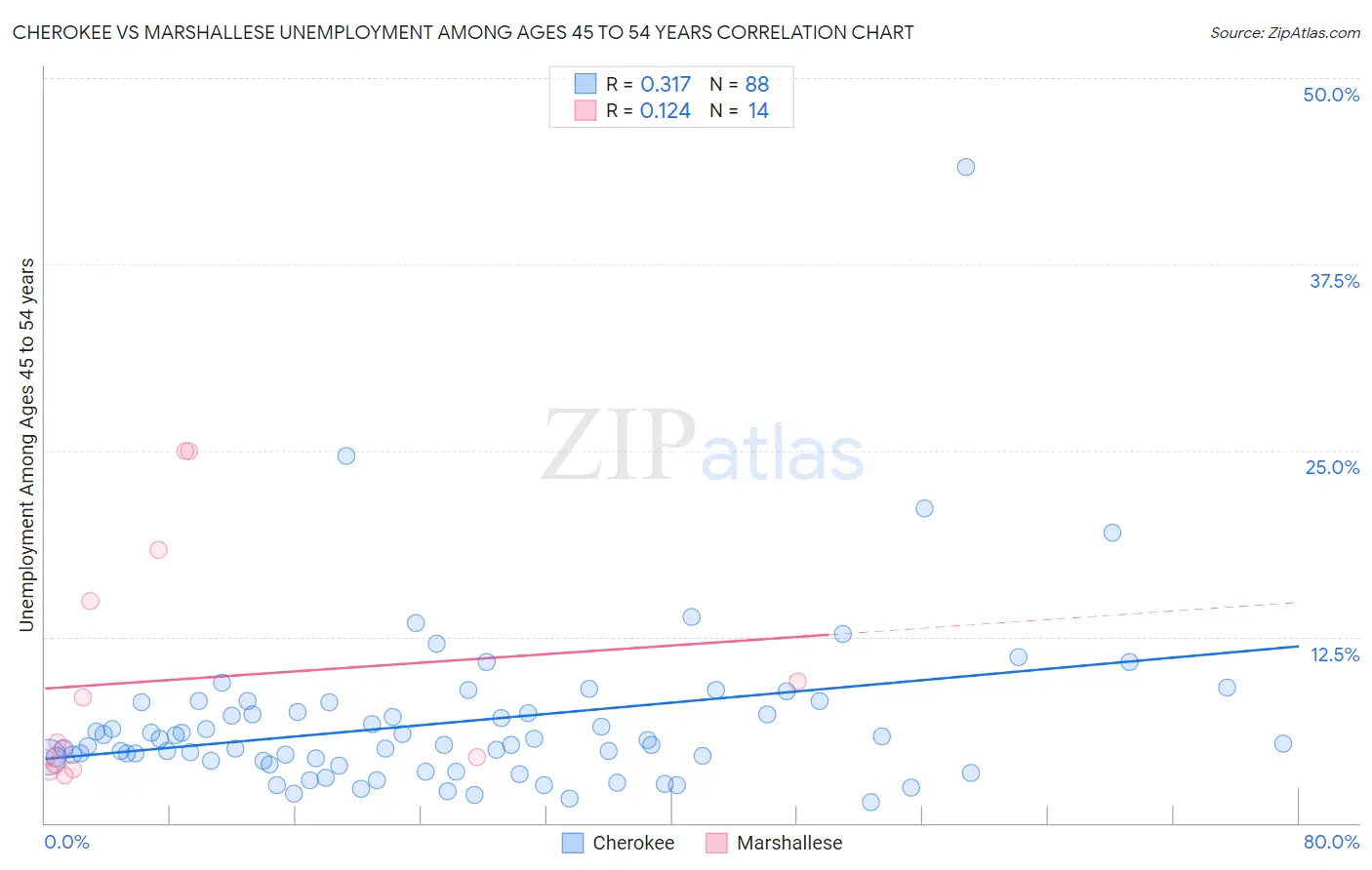 Cherokee vs Marshallese Unemployment Among Ages 45 to 54 years