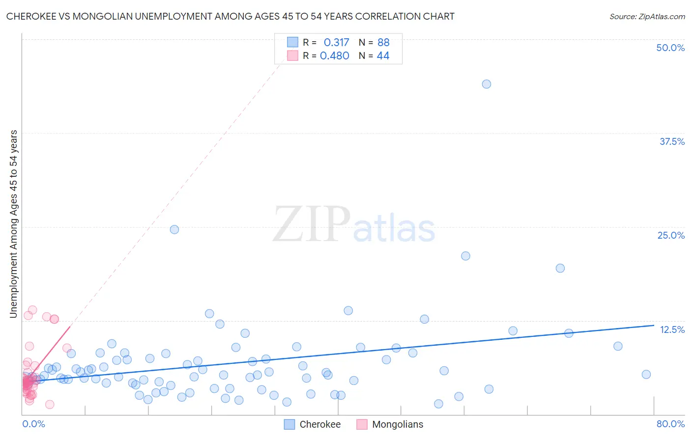 Cherokee vs Mongolian Unemployment Among Ages 45 to 54 years