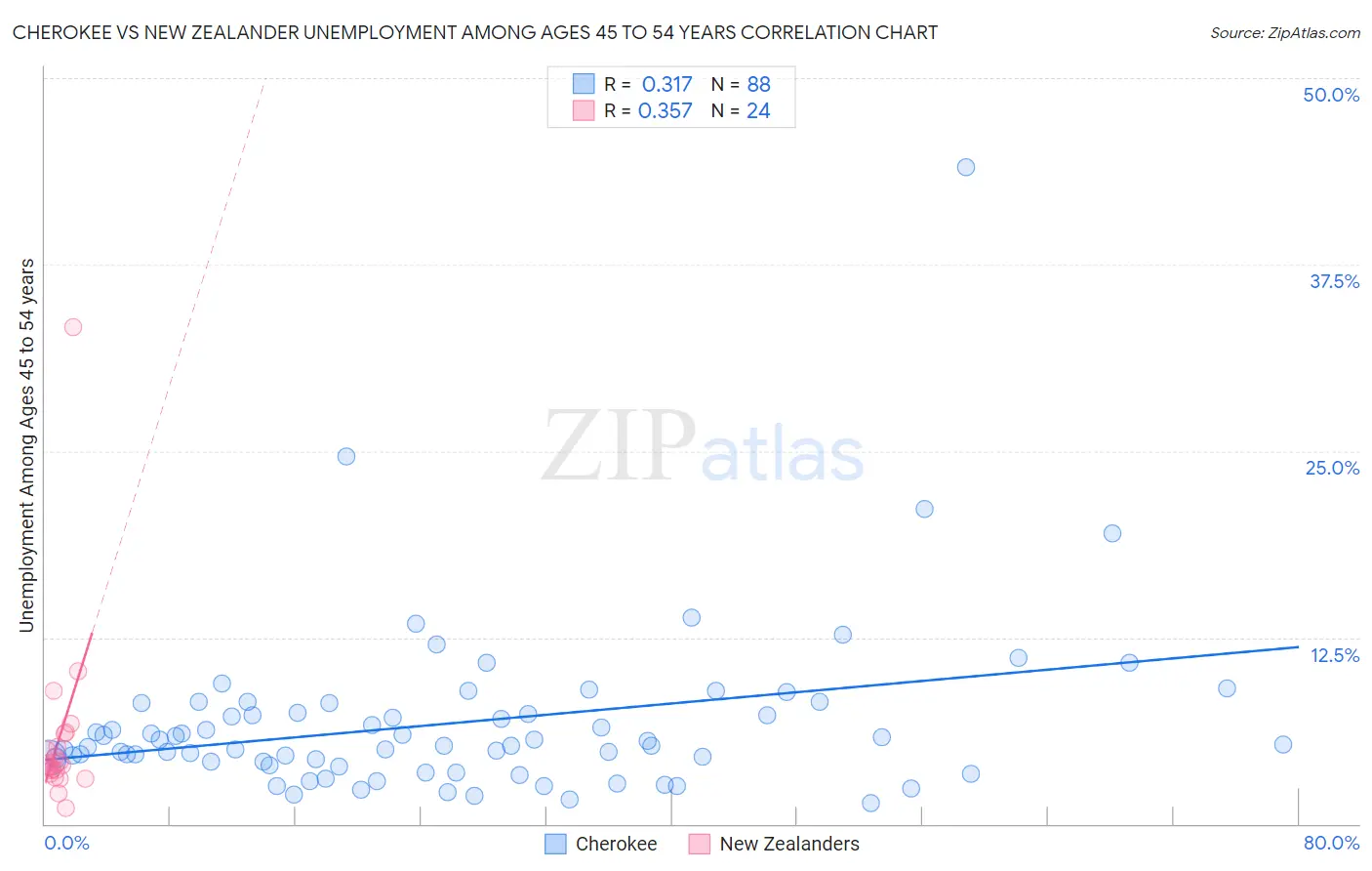 Cherokee vs New Zealander Unemployment Among Ages 45 to 54 years