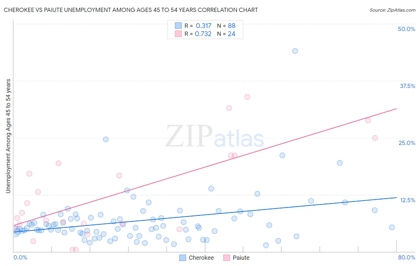 Cherokee vs Paiute Unemployment Among Ages 45 to 54 years