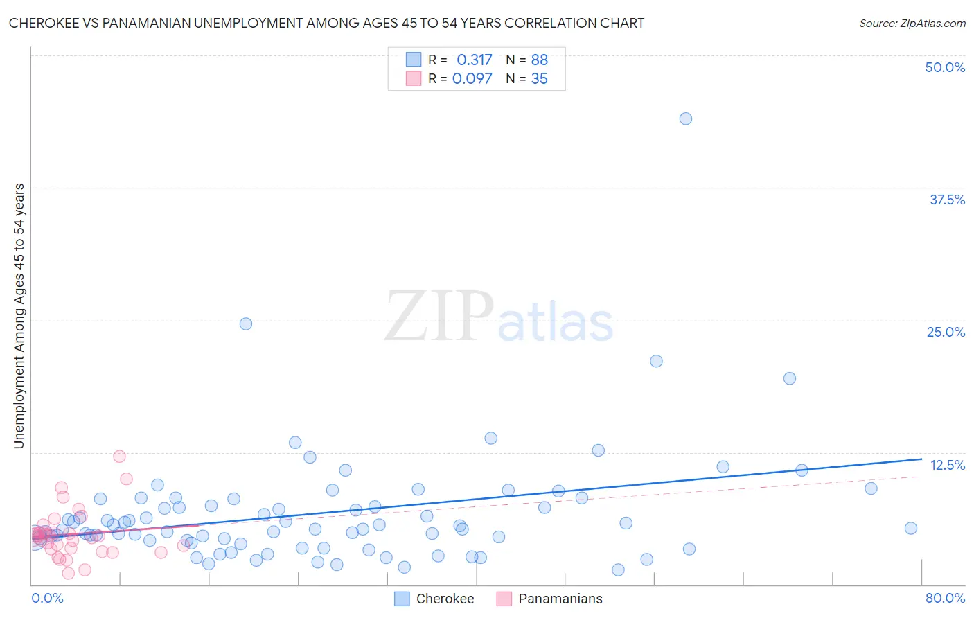 Cherokee vs Panamanian Unemployment Among Ages 45 to 54 years