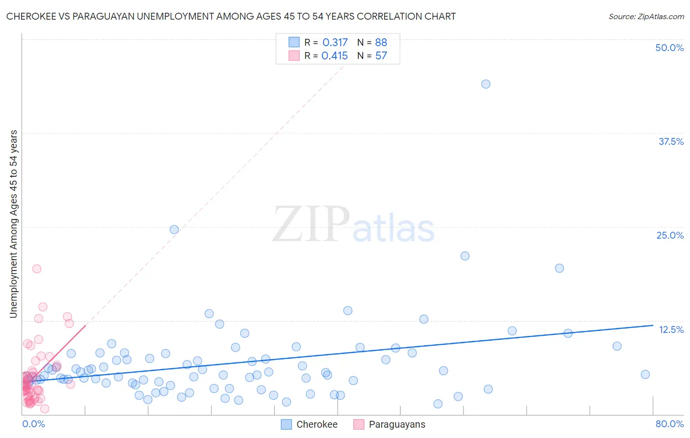 Cherokee vs Paraguayan Unemployment Among Ages 45 to 54 years