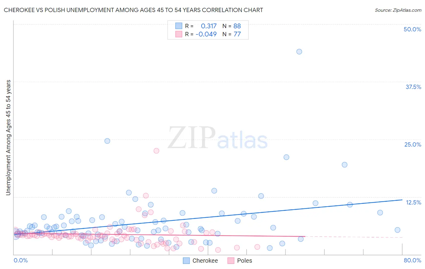 Cherokee vs Polish Unemployment Among Ages 45 to 54 years