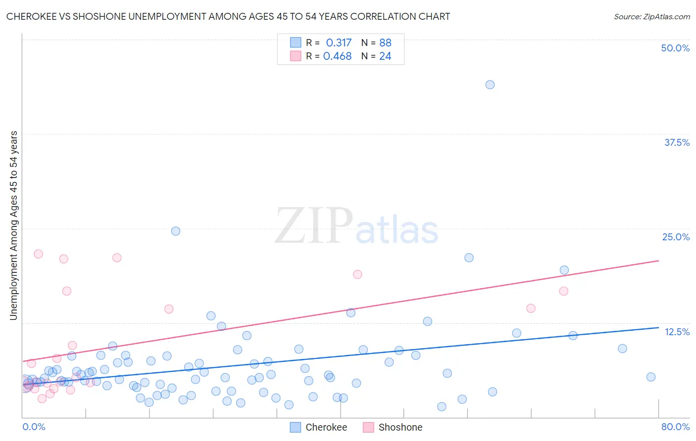 Cherokee vs Shoshone Unemployment Among Ages 45 to 54 years