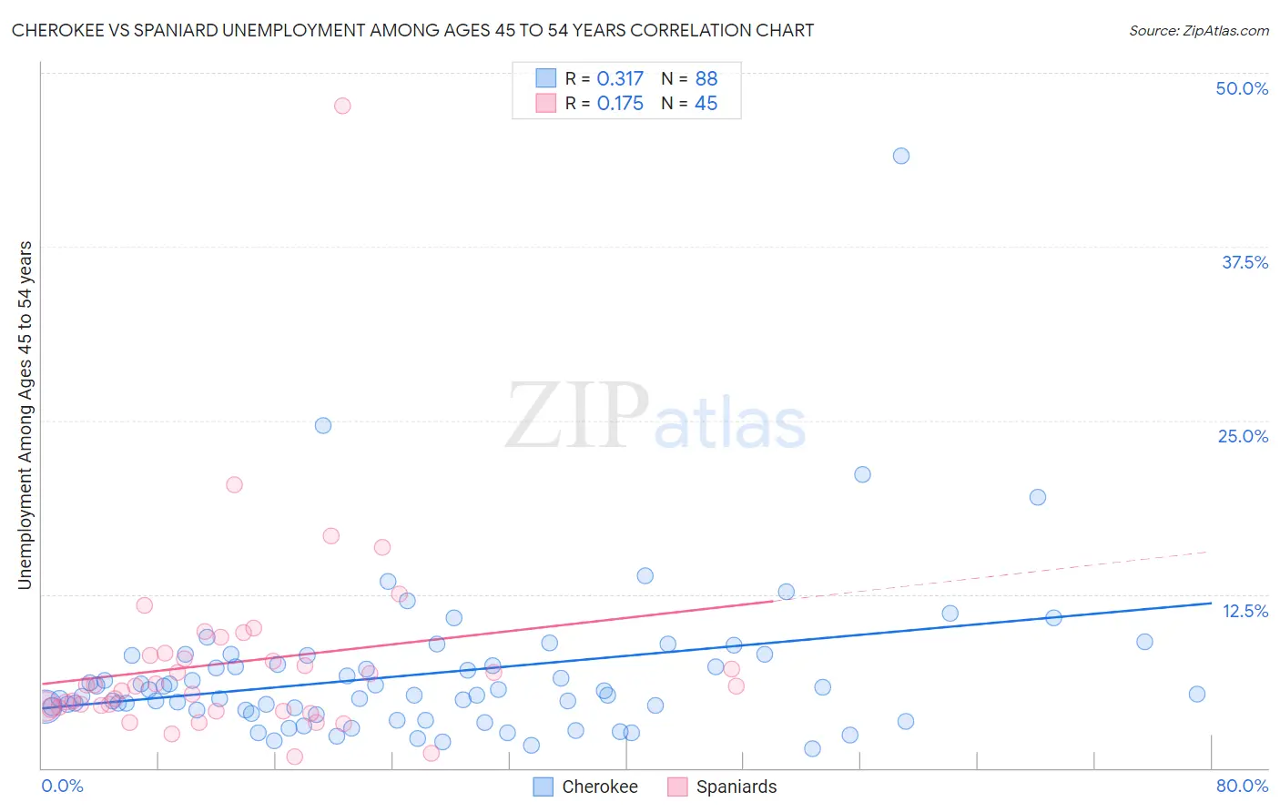 Cherokee vs Spaniard Unemployment Among Ages 45 to 54 years