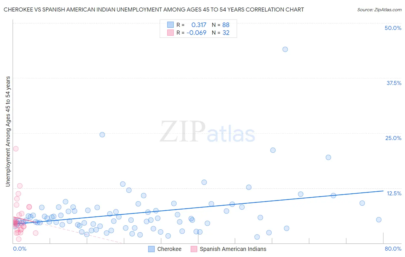 Cherokee vs Spanish American Indian Unemployment Among Ages 45 to 54 years