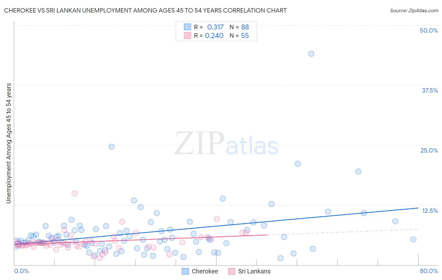 Cherokee vs Sri Lankan Unemployment Among Ages 45 to 54 years