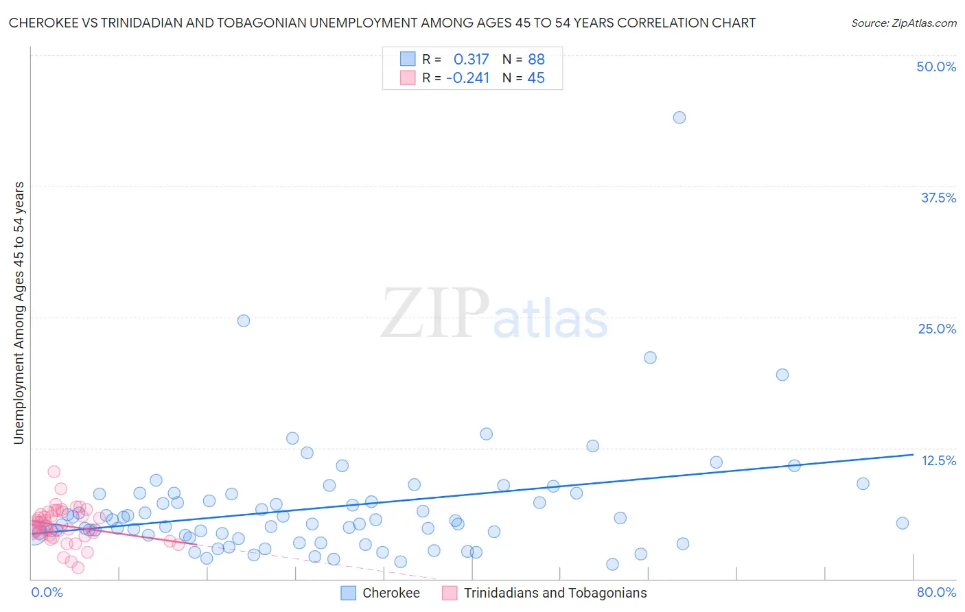 Cherokee vs Trinidadian and Tobagonian Unemployment Among Ages 45 to 54 years