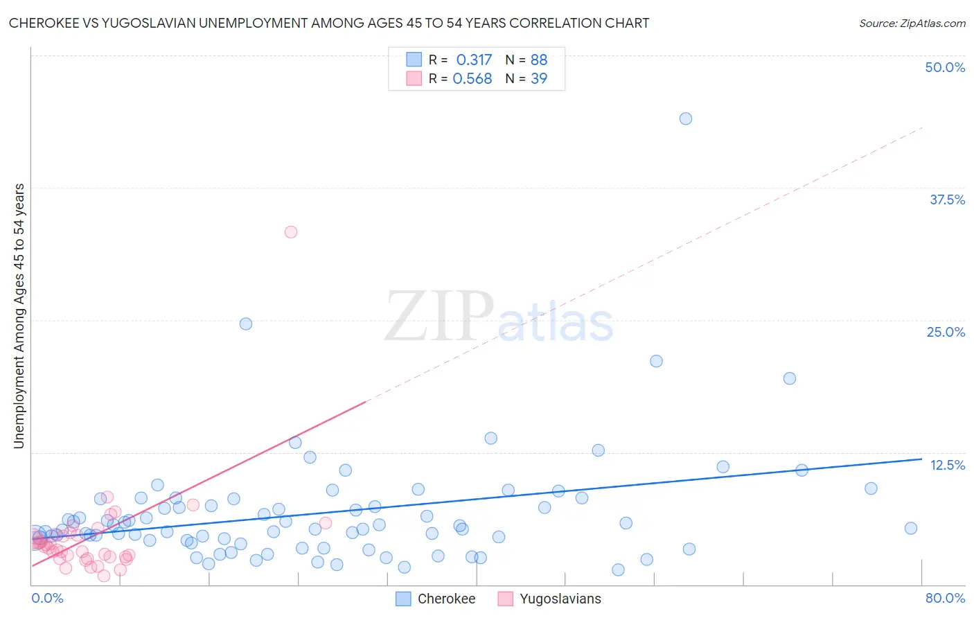 Cherokee vs Yugoslavian Unemployment Among Ages 45 to 54 years