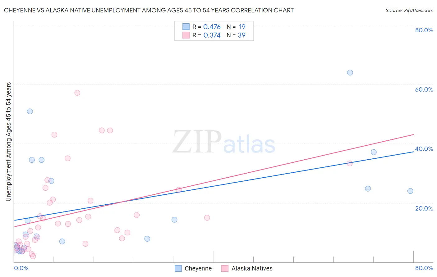 Cheyenne vs Alaska Native Unemployment Among Ages 45 to 54 years