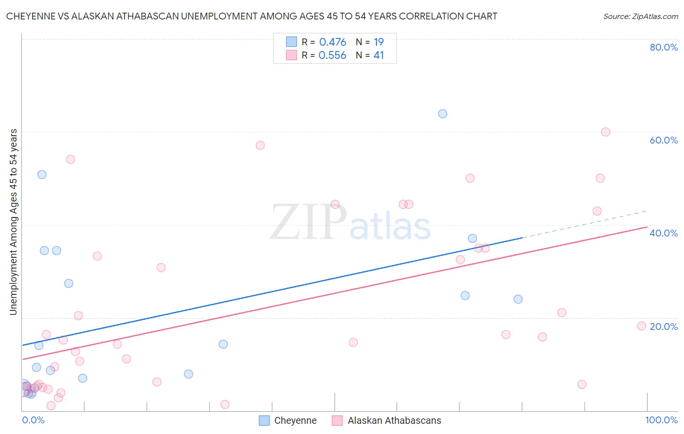 Cheyenne vs Alaskan Athabascan Unemployment Among Ages 45 to 54 years