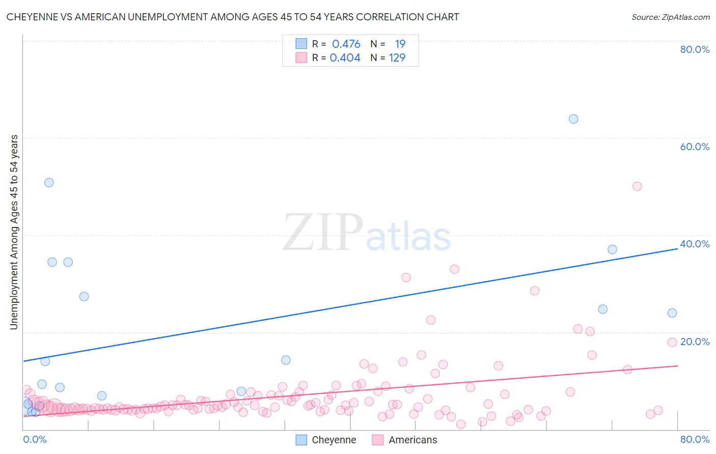 Cheyenne vs American Unemployment Among Ages 45 to 54 years