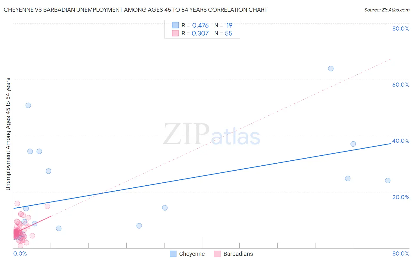 Cheyenne vs Barbadian Unemployment Among Ages 45 to 54 years